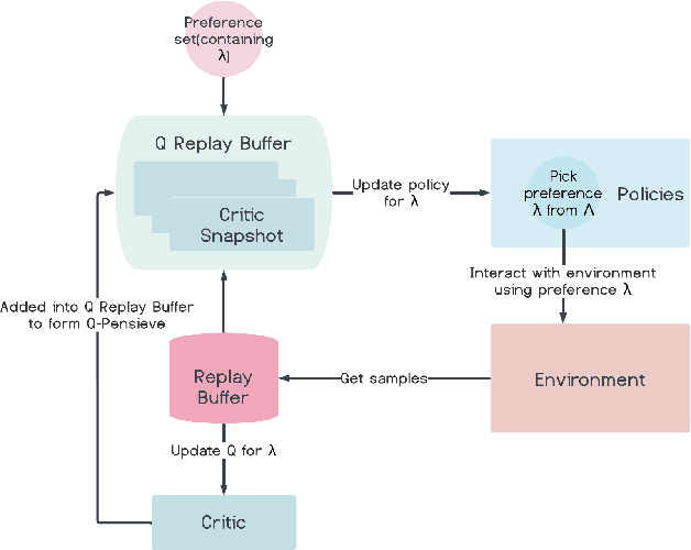 Figure 1 for Q-Pensieve: Boosting Sample Efficiency of Multi-Objective RL Through Memory Sharing of Q-Snapshots