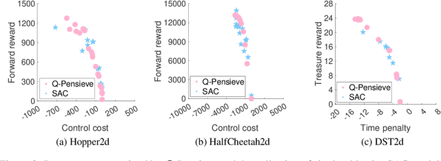 Figure 3 for Q-Pensieve: Boosting Sample Efficiency of Multi-Objective RL Through Memory Sharing of Q-Snapshots