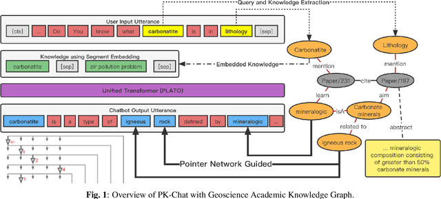 Figure 1 for PK-Chat: Pointer Network Guided Knowledge Driven Generative Dialogue Model