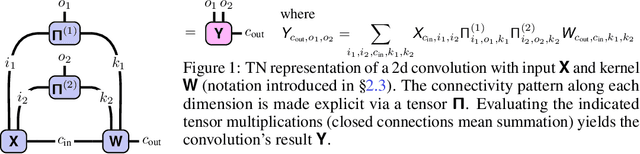 Figure 1 for Convolutions Through the Lens of Tensor Networks