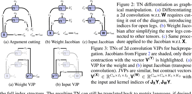 Figure 3 for Convolutions Through the Lens of Tensor Networks