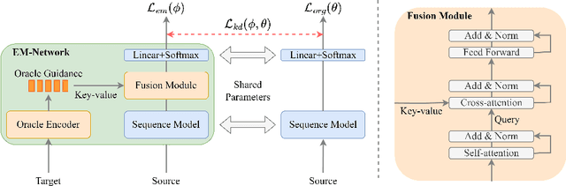 Figure 1 for EM-Network: Oracle Guided Self-distillation for Sequence Learning