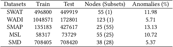 Figure 4 for Entropy Causal Graphs for Multivariate Time Series Anomaly Detection