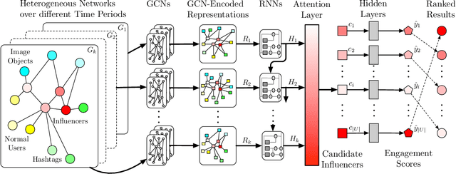 Figure 3 for InfluencerRank: Discovering Effective Influencers via Graph Convolutional Attentive Recurrent Neural Networks