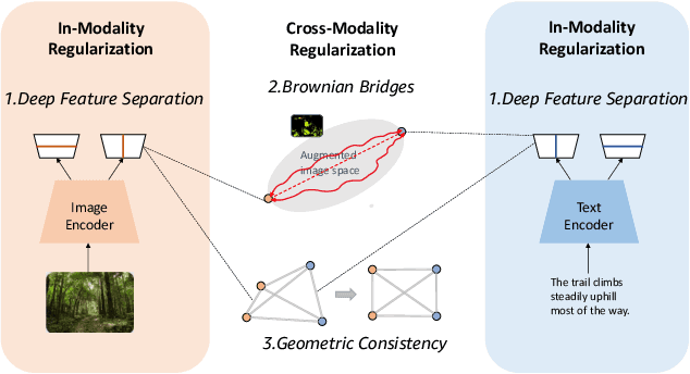 Figure 1 for Understanding and Constructing Latent Modality Structures in Multi-modal Representation Learning