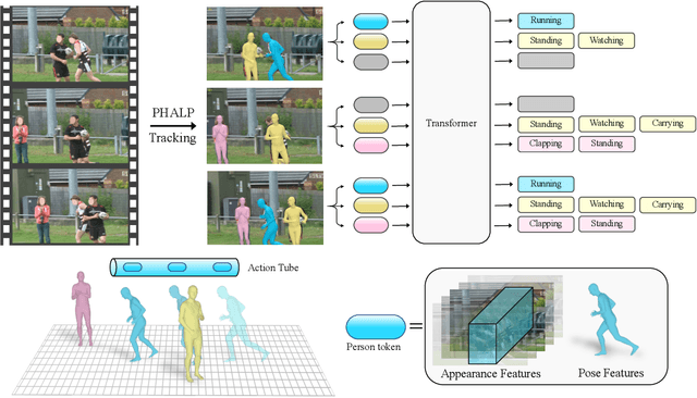 Figure 1 for On the Benefits of 3D Pose and Tracking for Human Action Recognition