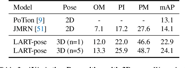 Figure 3 for On the Benefits of 3D Pose and Tracking for Human Action Recognition