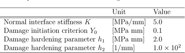 Figure 4 for Learning solution of nonlinear constitutive material models using physics-informed neural networks: COMM-PINN