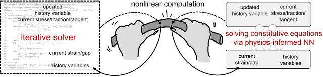 Figure 1 for Learning solution of nonlinear constitutive material models using physics-informed neural networks: COMM-PINN