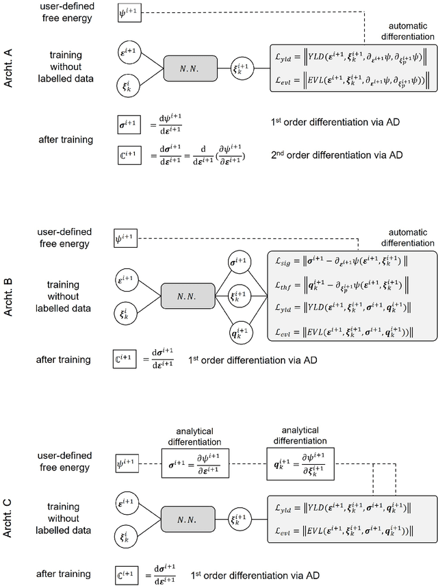 Figure 3 for Learning solution of nonlinear constitutive material models using physics-informed neural networks: COMM-PINN