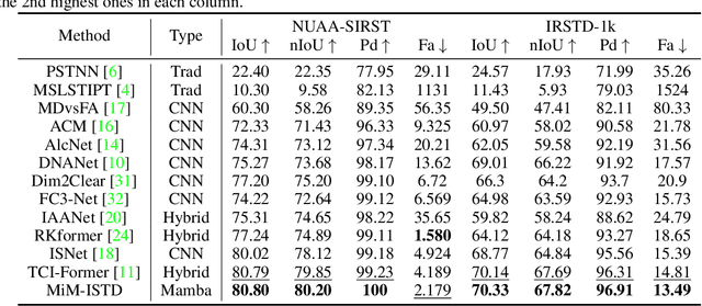 Figure 2 for MiM-ISTD: Mamba-in-Mamba for Efficient Infrared Small Target Detection