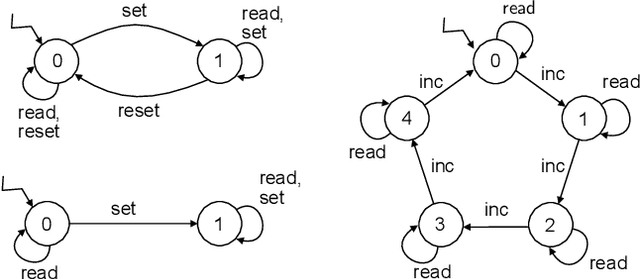 Figure 3 for Sample Complexity of Automata Cascades