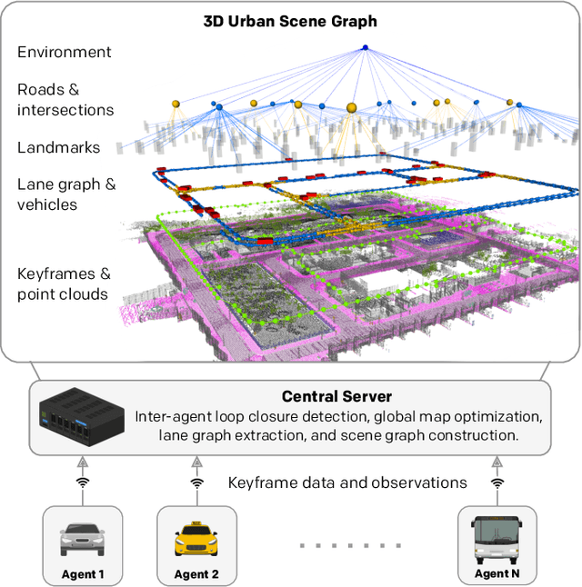 Figure 1 for Collaborative Dynamic 3D Scene Graphs for Automated Driving