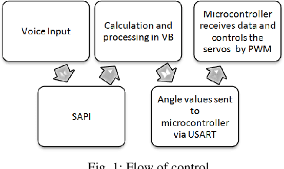 Figure 1 for Development of a Voice Controlled Robotic Arm