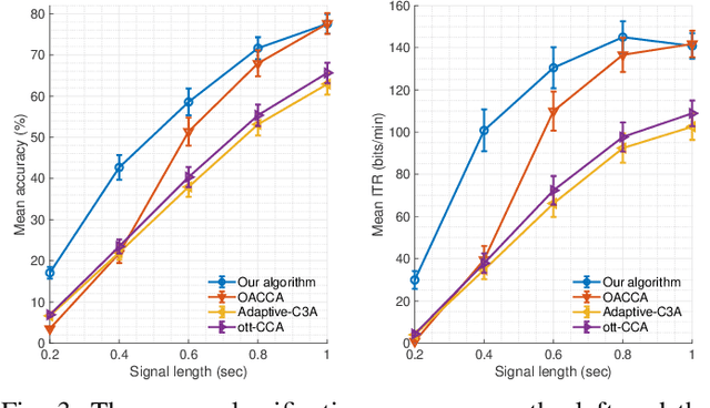 Figure 3 for Source Free Domain Adaptation of a DNN for SSVEP-based Brain-Computer Interfaces