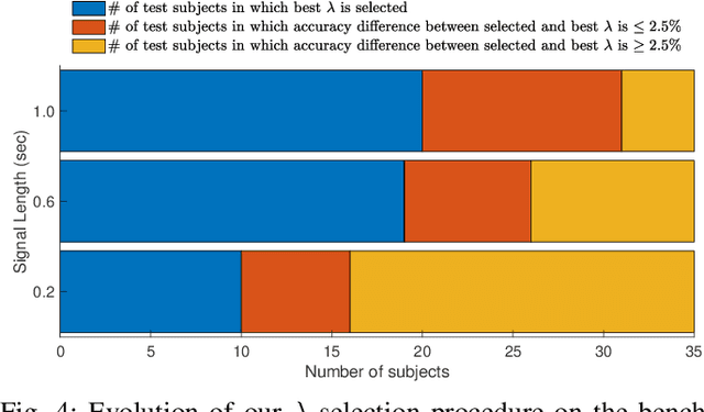 Figure 4 for Source Free Domain Adaptation of a DNN for SSVEP-based Brain-Computer Interfaces