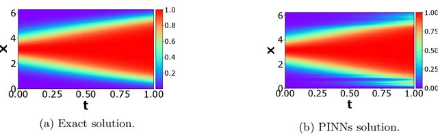 Figure 1 for iPINNs: Incremental learning for Physics-informed neural networks