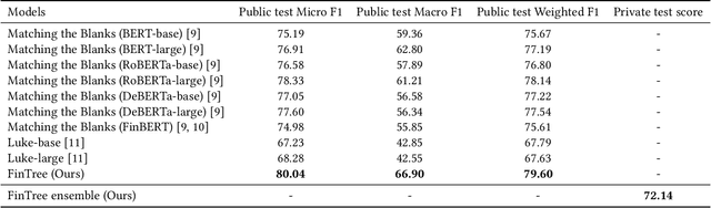 Figure 4 for FinTree: Financial Dataset Pretrain Transformer Encoder for Relation Extraction