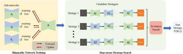 Figure 4 for Denoising Diffusion Step-aware Models