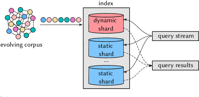 Figure 3 for Efficient Immediate-Access Dynamic Indexing