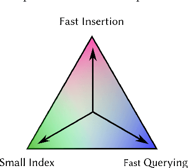 Figure 1 for Efficient Immediate-Access Dynamic Indexing