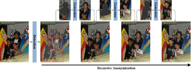Figure 4 for Does Image Anonymization Impact Computer Vision Training?