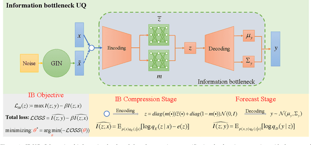 Figure 1 for IB-UQ: Information bottleneck based uncertainty quantification for neural function regression and neural operator learning