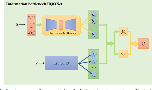Figure 4 for IB-UQ: Information bottleneck based uncertainty quantification for neural function regression and neural operator learning