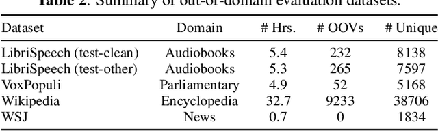 Figure 2 for Mask The Bias: Improving Domain-Adaptive Generalization of CTC-based ASR with Internal Language Model Estimation