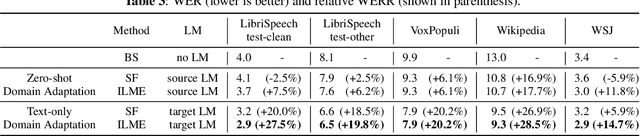 Figure 3 for Mask The Bias: Improving Domain-Adaptive Generalization of CTC-based ASR with Internal Language Model Estimation