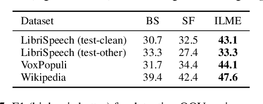 Figure 4 for Mask The Bias: Improving Domain-Adaptive Generalization of CTC-based ASR with Internal Language Model Estimation