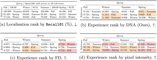 Figure 4 for What you see is what you get: Experience ranking with deep neural dataset-to-dataset similarity for topological localisation