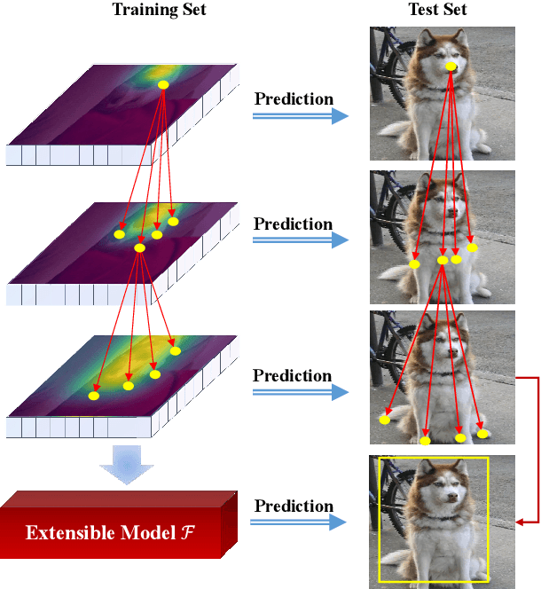 Figure 3 for ECEA: Extensible Co-Existing Attention for Few-Shot Object Detection