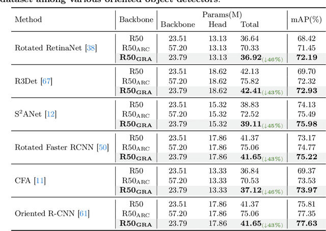 Figure 2 for GRA: Detecting Oriented Objects through Group-wise Rotating and Attention