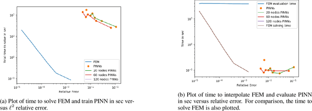 Figure 4 for Can Physics-Informed Neural Networks beat the Finite Element Method?