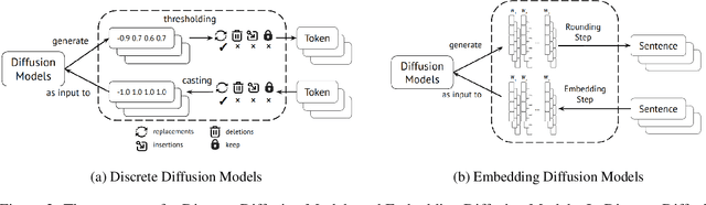 Figure 4 for Diffusion Models in NLP: A Survey