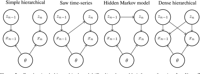 Figure 3 for Amortized Variational Inference: When and Why?