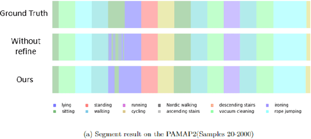 Figure 4 for P2LHAP:Wearable sensor-based human activity recognition, segmentation and forecast through Patch-to-Label Seq2Seq Transformer