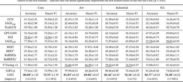 Figure 4 for Augmenting Low-Resource Text Classification with Graph-Grounded Pre-training and Prompting