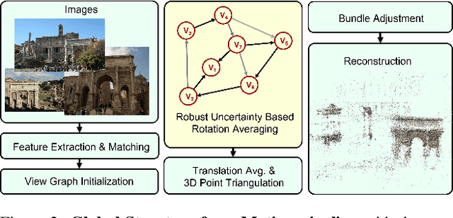 Figure 2 for Revisiting Rotation Averaging: Uncertainties and Robust Losses