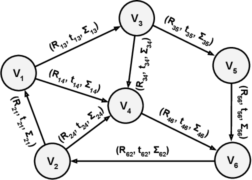 Figure 4 for Revisiting Rotation Averaging: Uncertainties and Robust Losses