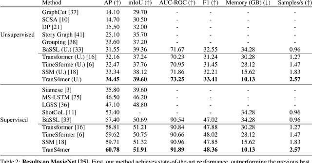 Figure 4 for Efficient Movie Scene Detection using State-Space Transformers