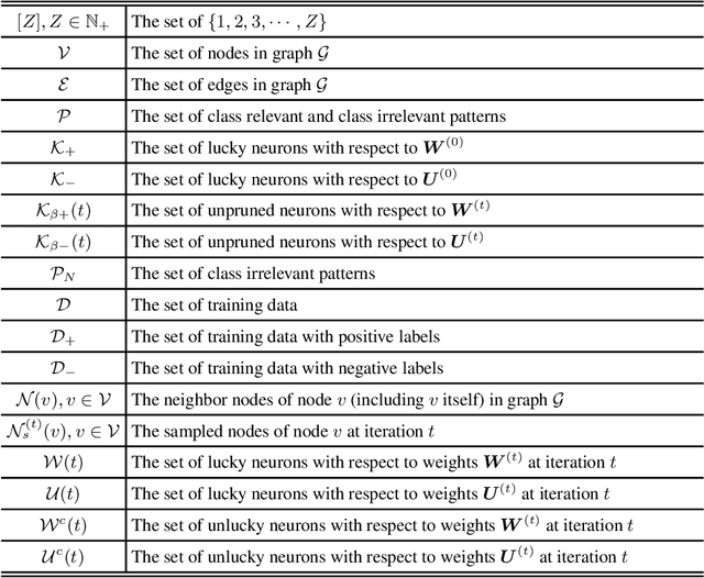 Figure 2 for Joint Edge-Model Sparse Learning is Provably Efficient for Graph Neural Networks