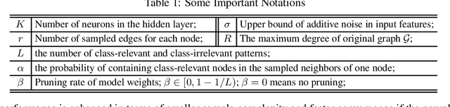 Figure 1 for Joint Edge-Model Sparse Learning is Provably Efficient for Graph Neural Networks