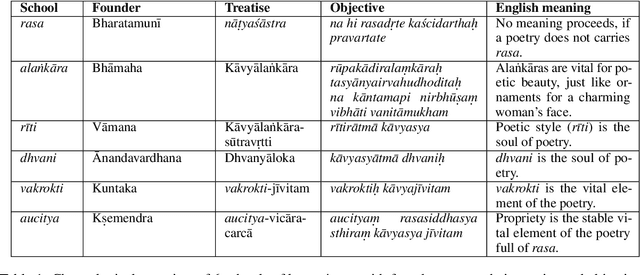 Figure 1 for Aesthetics of Sanskrit Poetry from the Perspective of Computational Linguistics: A Case Study Analysis on Siksastaka