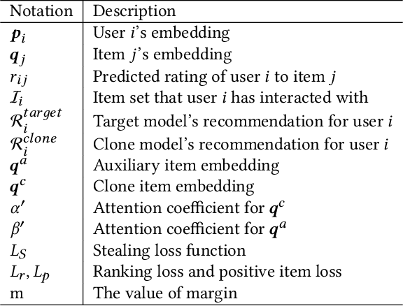 Figure 3 for Model Stealing Attack against Recommender System