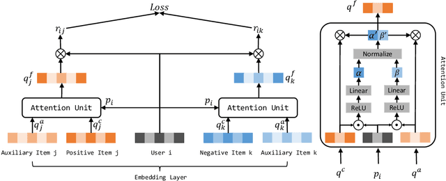 Figure 2 for Model Stealing Attack against Recommender System