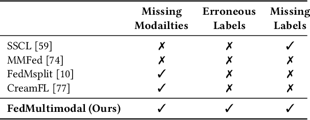 Figure 1 for FedMultimodal: A Benchmark For Multimodal Federated Learning