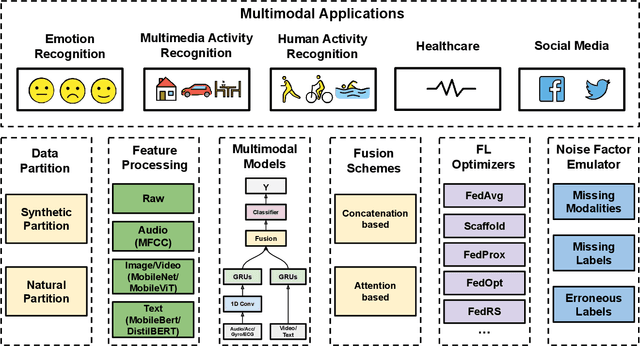 Figure 2 for FedMultimodal: A Benchmark For Multimodal Federated Learning