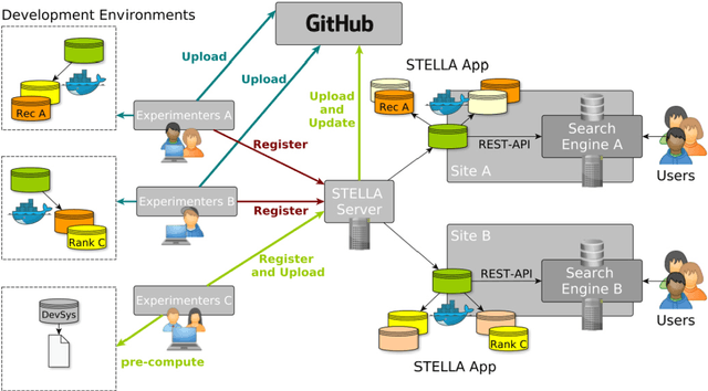 Figure 1 for Online Information Retrieval Evaluation using the STELLA Framework